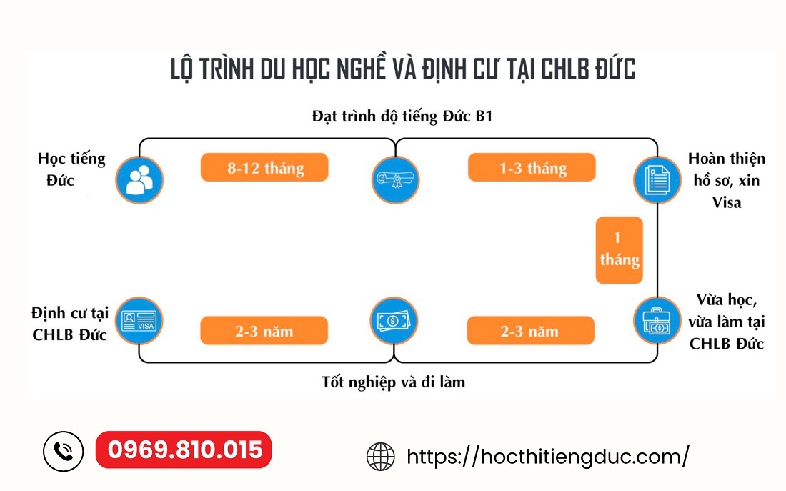 lo-trinh-du-hoc-nghe-duc